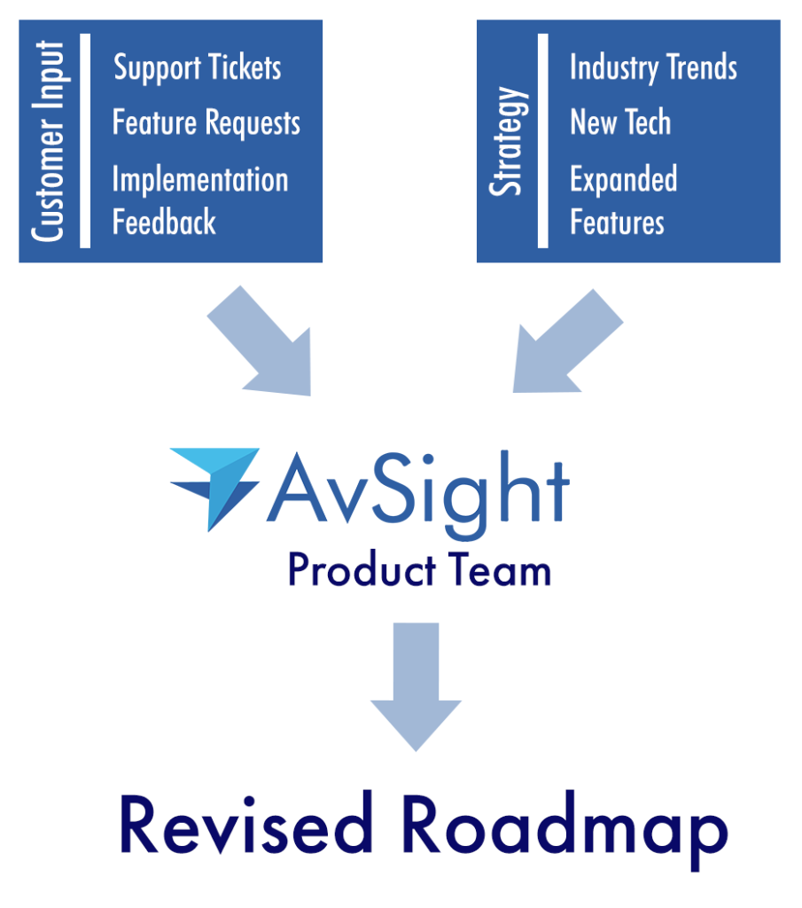 Concept to Reality - How New AvSight Features are Born - AvSight