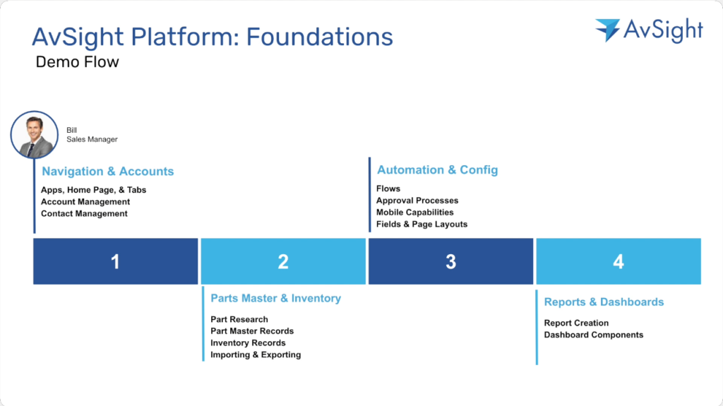 Foundations - AvSight