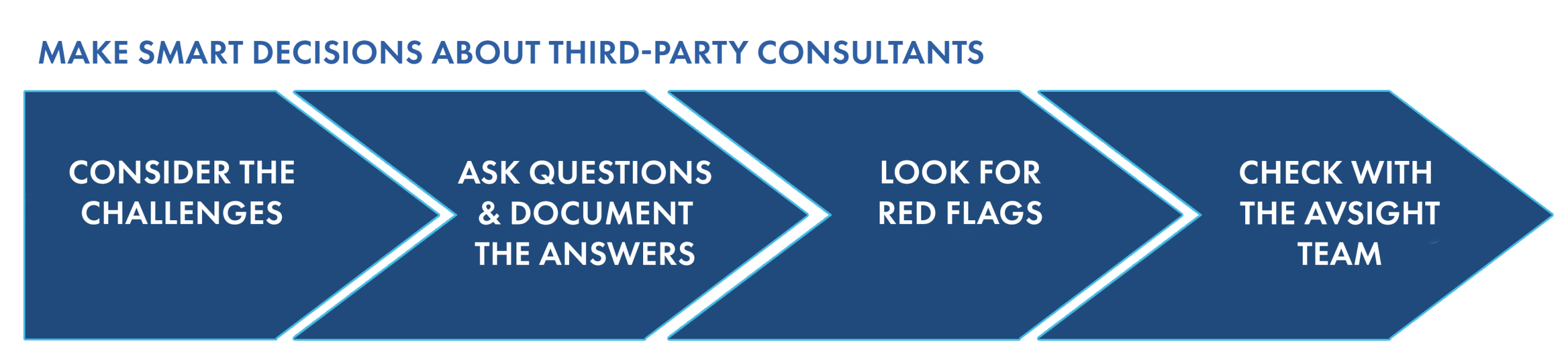 Decision Process Arrow Make smart decisions about 3rd party consultants: consider the challenges, ask questions and document the answers, look for red flags, check with the AvSight team.